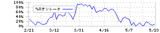 日本郵船(9101)の%Rオシレータ