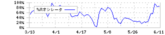 商船三井(9104)の%Rオシレータ