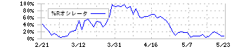 川崎汽船(9107)の%Rオシレータ