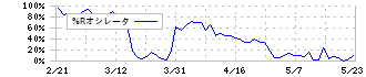 明海グループ(9115)の%Rオシレータ