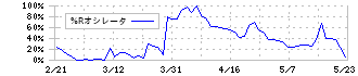 玉井商船(9127)の%Rオシレータ