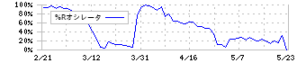 共栄タンカー(9130)の%Rオシレータ