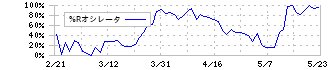 ＳＧホールディングス(9143)の%Rオシレータ