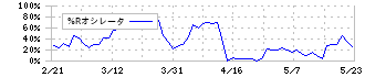 ビーイングホールディングス(9145)の%Rオシレータ