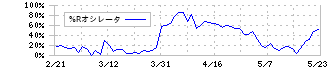 ＮＩＰＰＯＮ　ＥＸＰＲＥＳＳホールディングス(9147)の%Rオシレータ