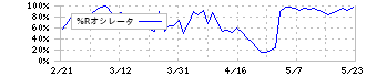 シーユーシー(9158)の%Rオシレータ