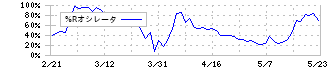 Ｗ　ＴＯＫＹＯ(9159)の%Rオシレータ