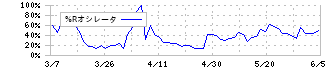 ノバレーゼ(9160)の%Rオシレータ