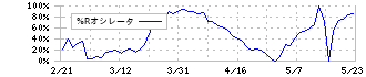 ブリーチ(9162)の%Rオシレータ