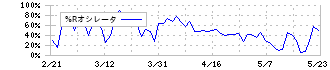 ナレルグループ(9163)の%Rオシレータ