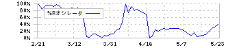 トライト(9164)の%Rオシレータ