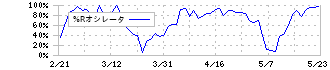 ＧＥＮＤＡ(9166)の%Rオシレータ