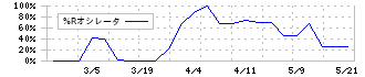 成友興業(9170)の%Rオシレータ