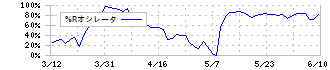 栗林商船(9171)の%Rオシレータ