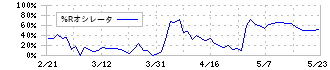 東海汽船(9173)の%Rオシレータ