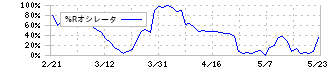 東京汽船(9193)の%Rオシレータ