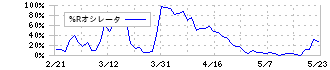 日本航空(9201)の%Rオシレータ