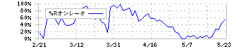 ＡＮＡホールディングス(9202)の%Rオシレータ