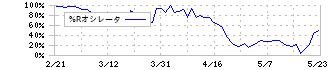 スカイマーク(9204)の%Rオシレータ