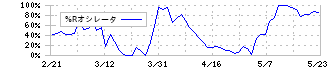 スターフライヤー(9206)の%Rオシレータ