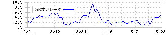 エフ・コード(9211)の%Rオシレータ