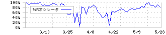 セイファート(9213)の%Rオシレータ