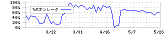 ＣａＳｙ(9215)の%Rオシレータ