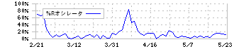 ビーウィズ(9216)の%Rオシレータ