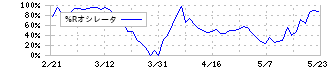 メンタルヘルステクノロジーズ(9218)の%Rオシレータ