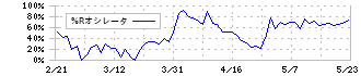 ギックス(9219)の%Rオシレータ