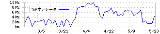 エフビー介護サービス(9220)の%Rオシレータ