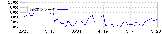 フルハシＥＰＯ(9221)の%Rオシレータ