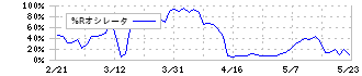 ＡＳＮＯＶＡ(9223)の%Rオシレータ