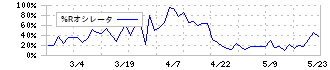 ブリッジコンサルティンググループ(9225)の%Rオシレータ