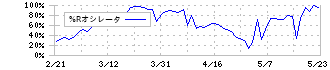 サンウェルズ(9229)の%Rオシレータ