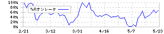 アジア航測(9233)の%Rオシレータ