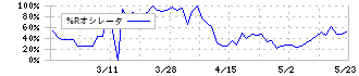 ジャパンＭ＆Ａソリューション(9236)の%Rオシレータ
