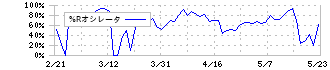 バリュークリエーション(9238)の%Rオシレータ