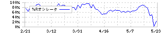 デリバリーコンサルティング(9240)の%Rオシレータ