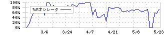 フューチャーリンクネットワーク(9241)の%Rオシレータ