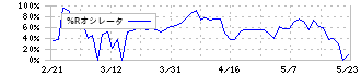 メディア総研(9242)の%Rオシレータ