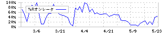 デジタリフト(9244)の%Rオシレータ