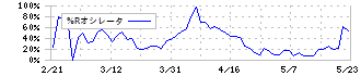 プロジェクトホールディングス(9246)の%Rオシレータ