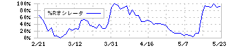 ＴＲＥホールディングス(9247)の%Rオシレータ