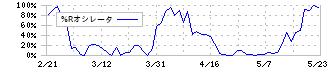 人・夢・技術グループ(9248)の%Rオシレータ