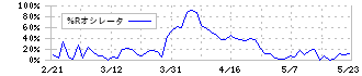 日本エコシステム(9249)の%Rオシレータ