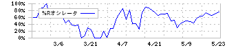 ＧＲＣＳ(9250)の%Rオシレータ