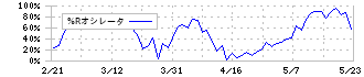 ラストワンマイル(9252)の%Rオシレータ