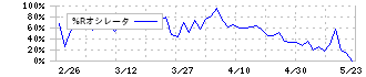 ＹＣＰホールディングス（グローバル）(9257)の%Rオシレータ