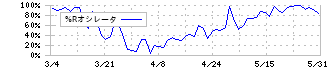 タカヨシホールディングス(9259)の%Rオシレータ